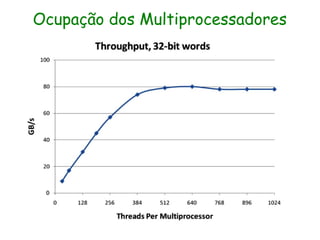 Ocupação dos Multiprocessadores
 