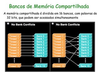 Bancos de Memória Compartilhada
A memória compartilhada é dividida em 16 bancos, com palavras de
  32 bits, que podem ser acessados simultaneamente
 