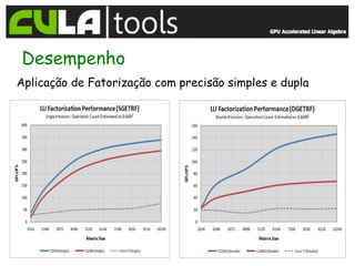 Desempenho
Aplicação de Fatorização com precisão simples e dupla
 