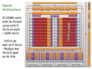 Cyprus
Architecture

10 SIMD units
with 16 stream
cores with 5
ALUs on each
= 1600 ALUs

- Difícil de
usar as 5 ALUs
- Relógio das
ALUs é igual
ao do chip
 