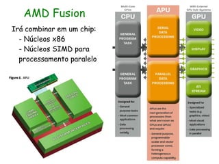 AMD Fusion
Irá combinar em um chip:
  - Núcleos x86
  - Núcleos SIMD para
  processamento paralelo
 
