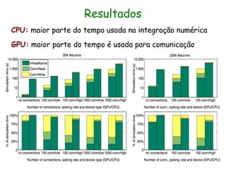 Resultados
CPU: maior parte do tempo usada na integração numérica
GPU: maior parte do tempo é usada para comunicação
 