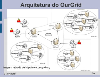 Arquitetura do OurGrid




Imagem retirada de http://www.ourgrid.org

 31/07/2010                                 70
 