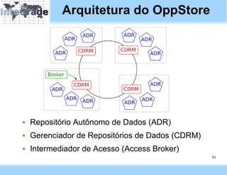Arquitetura do OppStore




   Repositório Autônomo de Dados (ADR)
   Gerenciador de Repositórios de Dados (CDRM)
   Intermediador de Acesso (Access Broker)
                                                  91
 