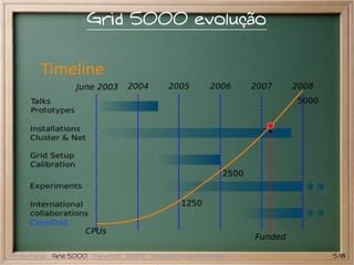 Grid 5000 evolução




Preliminares Grid 5000 PlanetLab EGEE Pesquisa atual em grades   5/18
 