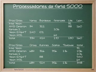 Processadores da Grid 5000

      Proc/Sites            Nancy      Bordeaux       Grenoble         Lille   Lyon
      Intel Xeon                                                       92
      AMD Opteron           94         322                             198     260
      Itanium 2                                       206
      Xeon EM64T            240        102
      Xeon IA32                                       64
      total                 334        424            270              290     260

      Proc/Sites            Orsay     Rennes        Sophia       Toulouse      total
      Intel Xeon                                                               92
      AMD Opteron           684       326           356          276           2516
      Itanium 2                                                                206
      Xeon EM64T                      198                                      540
      Xeon IA32                                                                64
      total                 684       524           356          276           3418

Preliminares Grid 5000 PlanetLab EGEE Pesquisa atual em grades                         7/18
 