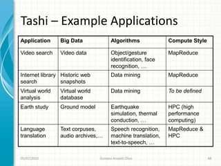 Tashi – Example Applications
Application     Big Data               Algorithms             Compute Style

Video search    Video data             Object/gesture         MapReduce
                                       identification, face
                                       recognition, …
Internet library Historic web          Data mining            MapReduce
search           snapshots
Virtual world   Virtual world          Data mining            To be defined
analysis        database
Earth study     Ground model           Earthquake             HPC (high
                                       simulation, thermal    performance
                                       conduction, …          computing)
Language        Text corpuses,         Speech recognition,    MapReduce &
translation     audio archives,…       machine translation,   HPC
                                       text-to-speech, …

05/07/2010                      Gustavo Ansaldi Oliva                         48
 