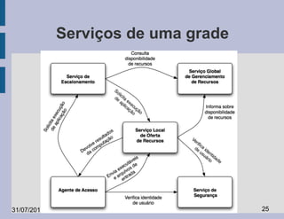 Serviços de uma grade




31/07/2010                           25
 