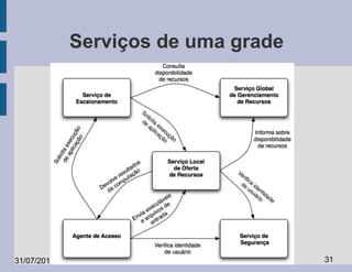 Serviços de uma grade




31/07/2010                           31
 