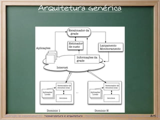 Arquitetura genérica

                                                  Escalonador da
                                                   grade


                                                  Estimador
                                                  de custo                  Lançamento
                     Aplicações                                             Monitoramento


                                                        Informações da
                                                        grade

                                      Internet




                                      Gerenciador de                            Gerenciador de
                                      recursos local                            recursos local

                         Aplicações                    ...         Aplicações
                          Locais                                    Locais
                                       recursos                                  recursos




                             Domínio 1                                 Domínio N
Definição de escalonamento Nomenclatura e arquitetura Algoritmos de Escalonamento Exemplos de escalonador
                                                                                                  8/15
 