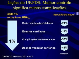 Lições do UKPDS: Melhor controlo
significa menos complicações
cada 1%
redução na HBA1c

REDUÇÃO DO RISCO*

Morte relacionada c/ diabetes

Eventos cardíacos

1%

Complicações microvasculares

Doença vascular periférica
*p<0.0001
UKPDS 35, BMJ 2000; 321: 405-12

 