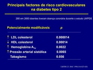 Principais factores de risco cardiovasculares
na diabetes tipo 2
280 em 2693 doentes tiveram doença coronária durante o estudo UKPDS

Potencialmente modificáveis

p

 LDL colesterol

0.000014

 HDL colesterol

0.00014

 Hemoglobina A1c

0.0022

 Pressão arterial sistólica

0.0065

Tabagismo

0.056
UKPDS 23. BMJ. 1998;316:823-828.

 