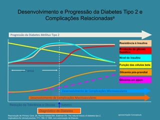 Desenvolvimento e Progressão da Diabetes Tipo 2 e
Complicações Relacionadasa
Progressão da Diabetes Mellitus Tipo 2
Resistência à Insulina
Produção de glicose
hepática
Nível de Insulina
Função das células beta

4–7 anos

Glicemia pós-prandial

Glicemia em jejum

Desenvolvimento de Complicações Microvasculares
Desenvolvimento de Complicações Macrovasculares
Redução da Tolerância à Glicose

Diabetes

Diagnóstico de Diabetes
Reprodução de Primary Care, 26, Ramlo-Halsted BA, Edelman SV, The natural history of diabetes tipo 2.
Implications for clinical practice, 771–789, © 1999, com autorização de Elsevier.

apresentação Conceptual.

 