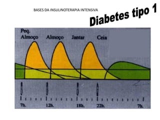 BASES DA INSULINOTERAPIA INTENSIVA

 
