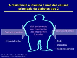 A resistência à insulina é uma das causas
principais da diabetes tipo 2

Factores genéticos

• História familiar

92% dos doentes
com diabetes tipo
2 são resistentes
à insulina

Factores ambientais

• Dieta

• Obesidade
• Falta de exercício
1. Haffner SM et al. Diabetes Care 1999; 22: 562–568.
2. Bloomgarden ZT. Clin Ther 1998; 20: 216–231.

 