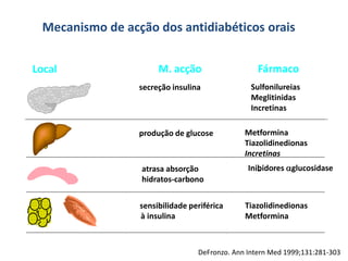 Mecanismo de acção dos antidiabéticos orais
Local

M. acção

Fármaco

 secreção insulina

Sulfonilureias
Meglitinidas
Incretinas

 produção de glucose

atrasa absorção
hidratos-carbono
 sensibilidade periférica
à insulina

Metformina
Tiazolidinedionas
Incretinas
Inibidores glucosidase
-

Tiazolidinedionas
Metformina

DeFronzo. Ann Intern Med 1999;131:281-303

 