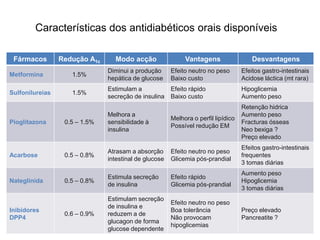 Características dos antidiabéticos orais disponíveis
Fármacos

Redução A1c

Modo acção

Metformina

1.5%

Diminui a produção
hepática de glucose

Efeito neutro no peso
Baixo custo

Efeitos gastro-intestinais
Acidose láctica (mt rara)

Sulfonilureias

1.5%

Estimulam a
secreção de insulina

Efeito rápido
Baixo custo

Hipoglicemia
Aumento peso

0.5 – 1.5%

Melhora a
sensibilidade à
insulina

Melhora o perfil lipídico
Possível redução EM

Retenção hidrica
Aumento peso
Fracturas ósseas
Neo bexiga ?
Preço elevado

0.5 – 0.8%

Atrasam a absorção
intestinal de glucose

Efeito neutro no peso
Glicemia pós-prandial

Efeitos gastro-intestinais
frequentes
3 tomas diárias

0.5 – 0.8%

Estimula secreção
de insulina

Efeito rápido
Glicemia pós-prandial

Aumento peso
Hipoglicemia
3 tomas diárias

0.6 – 0.9%

Estimulam secreção
de insulina e
reduzem a de
glucagon de forma
glucose dependente

Efeito neutro no peso
Boa tolerância
Não provocam
hipoglicemias

Preço elevado
Pancreatite ?

Pioglitazona

Acarbose

Nateglinida

Inibidores
DPP4

Vantagens

Desvantagens

 
