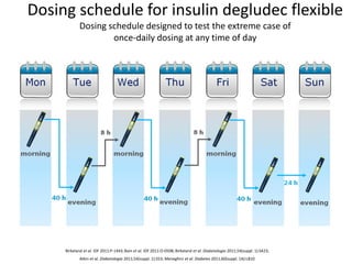 Dosing schedule for insulin degludec flexible
Dosing schedule designed to test the extreme case of
once-daily dosing at any time of day

Birkeland et al. IDF 2011:P-1443; Bain et al. IDF 2011:O-0508; Birkeland et al. Diabetologia 2011;54(suppl. 1):S423;
Atkin et al. Diabetologia 2011;54(suppl. 1):S53; Meneghini et al. Diabetes 2011;60(suppl. 1A):LB10

 