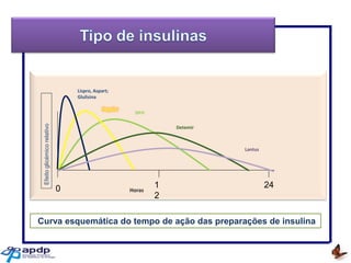 Lispro, Aspart;
Glulisina
NPH

Efeito glicémico relativo

Regular

Detemir

Ajudar alguém é bom
Mas ensiná-lo
A ajudar-se a si próprio
É melhor
George Orwell
Lantus

0

Horas

1
2

24

Curva esquemática do tempo de ação das preparações de insulina

 