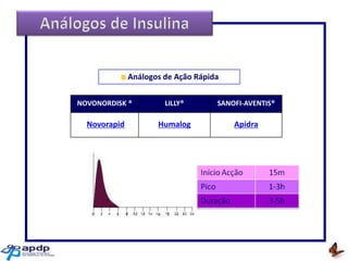 Análogos de Ação Rápida
NOVONORDISK ®

LILLY®

SANOFI-AVENTIS®

Novorapid

Humalog

Apidra

 