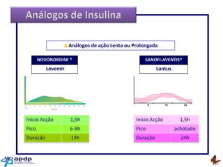 Análogos de ação Lenta ou Prolongada
NOVONORDISK ®

SANOFI-AVENTIS®

Levemir

Lantus
7
6
5
4
3
2
1
0
0

8

16

24

 