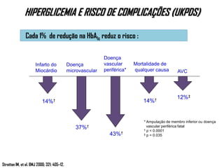 HIPERGLICEMIA E RISCO DE COMPLICAÇÕES (UKPDS)
Cada 1% de redução na HbA1c reduz o risco :

Infarto do
Miocárdio

Doença
microvascular

Doença
vascular
periférica*

14%†

14%†

37%†
43%†

Stratton IM, et al. BMJ 2000; 321: 405–12.

Mortalidade de
qualquer causa

AVC

12%‡

* Amputação de membro inferior ou doença
vascular periférica fatal
† p < 0.0001
‡ p = 0.035

 
