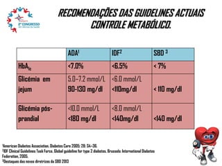 RECOMENDAÇÕES DAS GUIDELINES ACTUAIS
CONTROLE METABÓLICO.
ADA1

IDF2

SBD 3

HbA1c

<7.0%

<6.5%

< 7%

Glicémia em
jejum

5.0–7.2 mmol/L <6.0 mmol/L
90-130 mg/dl <110mg/dl

< 110 mg/dl

Glicémia pósprandial

<10.0 mmol/L
<180 mg/dl

<140 mg/dl

1American Diabetes Association. Diabetes Care 2005;

<8.0 mmol/L
<140mg/dl

28: S4–36.
2 IDF Clinical Guidelines Task Force. Global guideline for type 2 diabetes. Brussels: International Diabetes
Federation, 2005.
3Destaques das novas diretrizes da SBD 2013

 