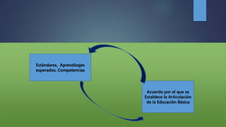 Estándares, Aprendizajes
esperados, Competencias
Acuerdo por el que se
Establece la Articulación
de la Educación Básica
 