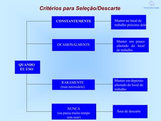 Critérios para Seleção/Descarte                      World Class Quality




               CONSTANTEMENTE          Manter no local de
                                       trabalho próximo dele



                                        Manter um pouco
               OCASIONALMENTE           afastado do local
                                        de trabalho



QUANDO
EU USO


                                       Manter em depósito
                  RARAMENTE
                                       afastado do local de
                 (mas necessário)
                                       trabalho




                      NUNCA
               (ou passa muito tempo    Área de descarte
                     sem usar)
 
