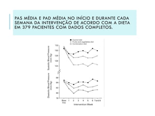 PAS MÉDIA E PAD MÉDIA NO INÍCIO E DURANTE CADA
SEMANA DA INTERVENÇÃO DE ACORDO COM A DIETA
EM 379 PACIENTES COM DADOS COMPLETOS.

 