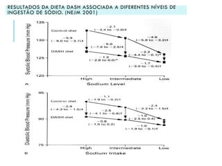 RESULTADOS DA DIETA DASH ASSOCIADA A DIFERENTES NÍVEIS DE
INGESTÃO DE SÓDIO. (NEJM 2001)

 