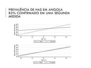 PREVALÊNCIA DE HAS EM ANGOLA
82% CONFIRMADO EM UMA SEGUNDA
MEDIDA

 