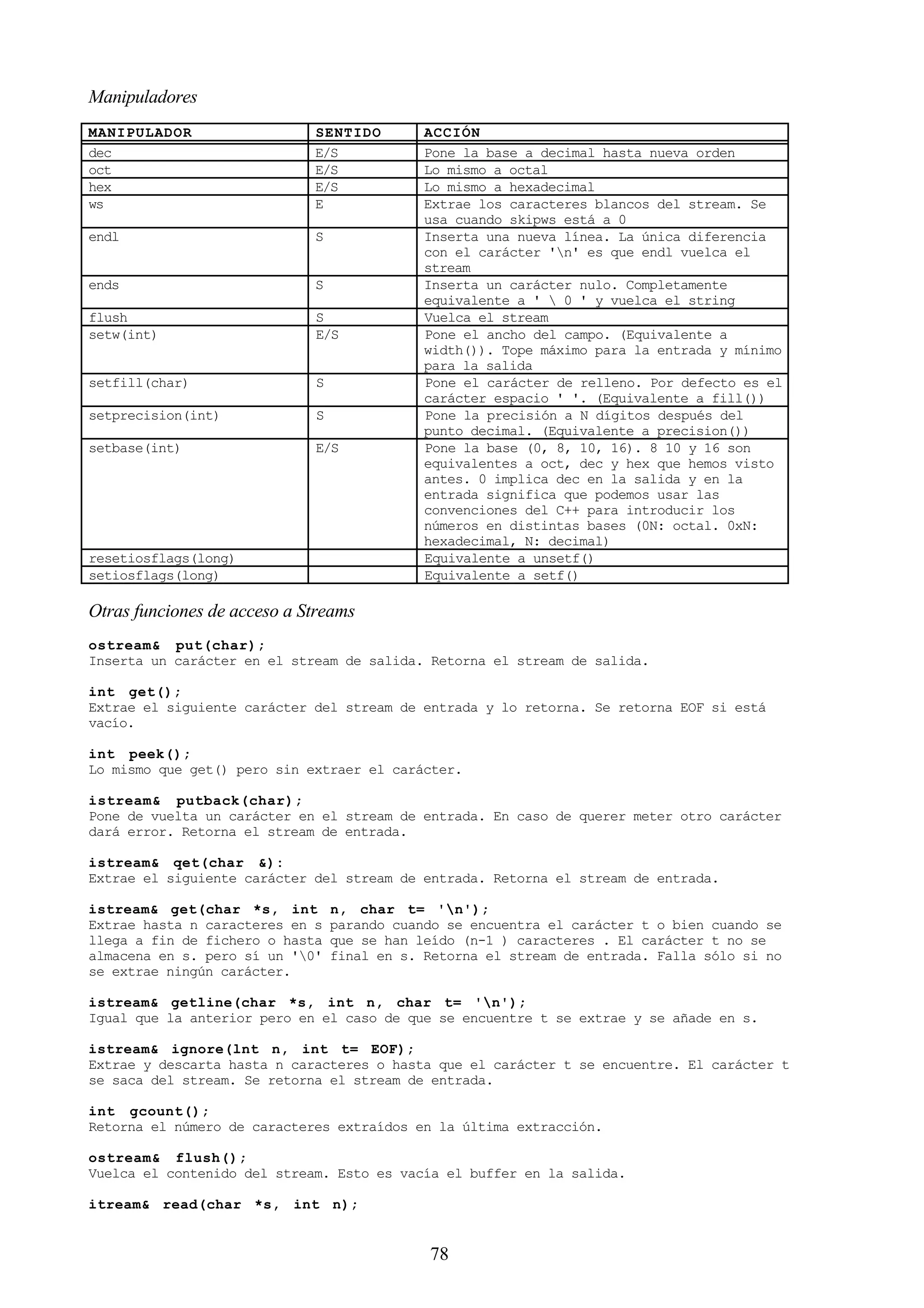 78
Manipuladores
MANIPULADOR SENTIDO ACCIÓN
dec E/S Pone la base a decimal hasta nueva orden
oct E/S Lo mismo a octal
hex E/S Lo mismo a hexadecimal
ws E Extrae los caracteres blancos del stream. Se
usa cuando skipws está a 0
endl S Inserta una nueva línea. La única diferencia
con el carácter 'n' es que endl vuelca el
stream
ends S Inserta un carácter nulo. Completamente
equivalente a '  0 ' y vuelca el string
flush S Vuelca el stream
setw(int) E/S Pone el ancho del campo. (Equivalente a
width()). Tope máximo para la entrada y mínimo
para la salida
setfill(char) S Pone el carácter de relleno. Por defecto es el
carácter espacio ' '. (Equivalente a fill())
setprecision(int) S Pone la precisión a N dígitos después del
punto decimal. (Equivalente a precision())
setbase(int) E/S Pone la base (0, 8, 10, 16). 8 10 y 16 son
equivalentes a oct, dec y hex que hemos visto
antes. 0 implica dec en la salida y en la
entrada significa que podemos usar las
convenciones del C++ para introducir los
números en distintas bases (0N: octal. 0xN:
hexadecimal, N: decimal)
resetiosflags(long) Equivalente a unsetf()
setiosflags(long) Equivalente a setf()
Otras funciones de acceso a Streams
ostream& put(char);
Inserta un carácter en el stream de salida. Retorna el stream de salida.
int get();
Extrae el siguiente carácter del stream de entrada y lo retorna. Se retorna EOF si está
vacío.
int peek();
Lo mismo que get() pero sin extraer el carácter.
istream& putback(char);
Pone de vuelta un carácter en el stream de entrada. En caso de querer meter otro carácter
dará error. Retorna el stream de entrada.
istream& qet(char &):
Extrae el siguiente carácter del stream de entrada. Retorna el stream de entrada.
istream& get(char *s, int n, char t= 'n');
Extrae hasta n caracteres en s parando cuando se encuentra el carácter t o bien cuando se
llega a fin de fichero o hasta que se han leído (n-1 ) caracteres . El carácter t no se
almacena en s. pero sí un '0' final en s. Retorna el stream de entrada. Falla sólo si no
se extrae ningún carácter.
istream& getline(char *s, int n, char t= 'n');
Igual que la anterior pero en el caso de que se encuentre t se extrae y se añade en s.
istream& ignore(lnt n, int t= EOF);
Extrae y descarta hasta n caracteres o hasta que el carácter t se encuentre. El carácter t
se saca del stream. Se retorna el stream de entrada.
int gcount();
Retorna el número de caracteres extraídos en la última extracción.
ostream& flush();
Vuelca el contenido del stream. Esto es vacía el buffer en la salida.
itream& read(char *s, int n);
 