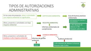 TIPOS DE AUTORIZACIONES
ADMINISTRATIVAS
CERTIFICADO AMBIENTAL
En los casos de proyectos, obras o actividades
con impacto ambiental no significativo
Guía de buenas practicas
ambientales
Obras, proyectos o actividades con bajo
impacto ambiental
REGISTRO AMBIENTAL
Obras, proyectos o actividades de
mediano o alto impacto ambiental
Informes ambientales de
cumplimiento
1 año después de
obtener el RA
Después cada 2 años
Anual
Informes de gestión
ambiental
LICENCIA AMBIENTAL
Auditoria Ambiental
1 año después de obtener la licencia
Después cada 3 años
MECANISMOS DE CONTROL Y
SEGUIMIENTO
 