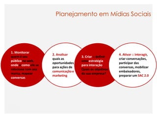 Planejamento em Mídias Sociais




1. Monitorar
                     2. Analisar                           4. Ativar :: interagir,
quem é seu                           3. Criar :: definir
                     quais as                              criar conversações,
público na web,                      uma estratégia
                     oportunidades                         participar das
onde e como ele se                   para interação.
                     para ações de                         conversas, mobilizar
relaciona com sua                    Quais os objetivos
                     comunicação e                         embaixadores,
marca, mapear                        da sua empresa?
                     marketing                             preparar um SAC 2.0
conversas
 