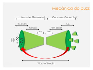 Mecânica do buzz

    Marketer Generated              Consumer Generated

Be aware                                          Talk

           Consider                Form opinion

                       Buy   Use

?
?
?
?
 ?

                      Word of Mouth
 