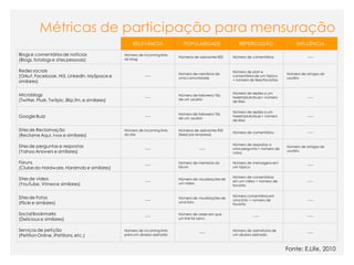 Métricas de participação para mensuração
                                    das Redes Sociais    RELEVÂNCIA               POPULARIDADE                  REPERCUSSÃO                    INFLUÊNCIA

Blogs e comentários de notícias                      Número de incoming links
                                                                                Números de assinantes RSS    Número de comentários                   -----
(Blogs, fotologs e sites pessoais)                   do blog


Redes sociais                                                                                                Número de post e
                                                                                Número de membros de                                       Número de amigos do
(Orkut, Facebook, Hi5, LinkedIn, MySpace e                      -----
                                                                                uma comunidade
                                                                                                             comentários de um tópico
                                                                                                                                           usuário
similares)                                                                                                   + número de likes/favoritos


                                                                                                             Número de replies a um
Microblogs                                                      -----
                                                                                Número de followers/ fãs
                                                                                                             tweet/plurk/buzz + número               -----
(Twitter, Plurk, Twitpic, Blip.fm, e similares)                                 de um usuário
                                                                                                             de likes


                                                                                                             Número de replies a um
                                                                                Número de followers/ fãs
Google Buzz                                                     -----
                                                                                de um usuário
                                                                                                             tweet/plurk/buzz + número               -----
                                                                                                             de likes

Sites de Reclamação                                  Número de incoming links   Números de assinantes RSS
                                                                                                             Número de comentários                   -----
(Reclame Aqui, Ivox e similares)                     do site                    (feed por empresa)

                                                                                                             Número de respostas a
Sites de perguntas e respostas                                  -----                      -----             uma pergunta + número de
                                                                                                                                           Número de amigos do
(Yahoo Answers e similares)                                                                                  votos
                                                                                                                                           usuário


Fóruns                                                          -----
                                                                                Número de membros do         Número de mensagens em
                                                                                                                                                     -----
(Clube do Hardware, Hardmob e similares)                                        fórum                        um tópico

                                                                                                             Número de comentários
Sites de vídeo                                                  -----
                                                                                Número de visualizações de
                                                                                                             em um vídeo + número de                 -----
(YouTube, Vimeo e similares)                                                    um vídeo
                                                                                                             favorito


                                                                                                             Número comentários em
Sites de Fotos                                                  -----
                                                                                Número de visualizações de
                                                                                                             uma foto + número de                    -----
(Flickr e similares)                                                            uma foto
                                                                                                             favorito

Social Bookmarks                                                -----
                                                                                Número de vezes em que
                                                                                                                         -----                       -----
(Delicious e similares)                                                         um link foi salvo


Serviços de petição                                  Número de incoming links
                                                                                           -----
                                                                                                             Número de assinaturas de
                                                                                                                                                     -----
(Petition Online, iPetitions, etc.)                  para um abaixo-assinado                                 um abaixo-assinado



                                                                                                               Fonte: E.Life, 2010
                                                  As mídias sociais como ferramentas de relacionamento com os stakeholders: os blogs
 