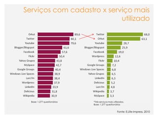 Serviços com cadastro x serviço mais
                            utilizado




  Base: 1.277 questionários                            *Três serviços mais utilizados.
                                                       Base: 1.277 questionários


                     As mídias sociais como ferramentas de relacionamento com os E.Life-Impress, 2010
                                                                          Fonte: stakeholders: os blogs
 