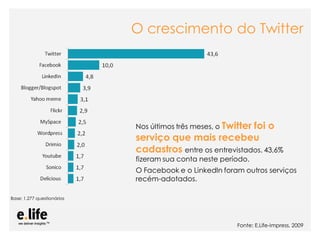 O crescimento do Twitter




                                        Nos últimos três meses, o Twitter
                                                                      foi o
                                        serviço que mais recebeu
                                        cadastros entre os entrevistados. 43,6%
                                        fizeram sua conta neste período.
                                        O Facebook e o LinkedIn foram outros serviços
                                        recém-adotados.

Base: 1.277 questionários




                            As mídias sociais como ferramentas de relacionamento com os E.Life-Impress, 2009
                                                                                 Fonte: stakeholders: os blogs
 