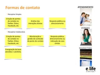 Formas de contato                                                       ATENDIMENTO

  ↘Receptivo Simples

 Criação de pontos
   de contato no                 Análise das      Resposta pública ou
   Twitter, Orkut,           interações diretas     direcionamento
   Facebook, etc
                                                                          VENDAS
  ↘Receptivo Colaborativo

 Criação de pontos             Monitoração e       Resposta pública,
   de contato no            gestão de conteúdo    direcionamento ou
   Twitter, Orkut,          do ponto de contato    indicação de caso
   Facebook, etc                                         similar.


Energização da base
                                                                        MARKETING
atendida e satisfeita.
 