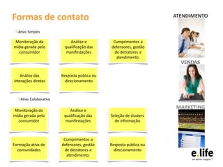 Formas de contato                                                   ATENDIMENTO

 ↘Ativo Simples

 Monitoração da             Análise e          Cumprimentos a
mídia gerada pelo        qualificação das     defensores, gestão
  consumidor              manifestações        de detratores e
                                                atendimento.
                                                                      VENDAS

    Análise das         Resposta pública ou
interações diretas        direcionamento



  ↘Ativo Colaborativo
                                                                    MARKETING
 Monitoração da             Análise e
mídia gerada pelo        qualificação das     Seleção de clusters
  consumidor              manifestações         de informação



                         Cumprimentos a
Formação ativa de       defensores, gestão    Resposta pública ou
  comunidades            de detratores e        direcionamento
                          atendimento.
 