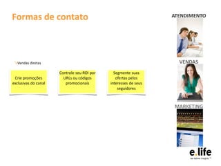 Formas de contato                                                 ATENDIMENTO




 ↘Vendas diretas                                                    VENDAS
                      Controle seu ROI por     Segmente suas
 Crie promoções         URLs ou códigos         ofertas pelos
exclusivas do canal      promocionais        interesses de seus
                                                 seguidores



                                                                  MARKETING
 