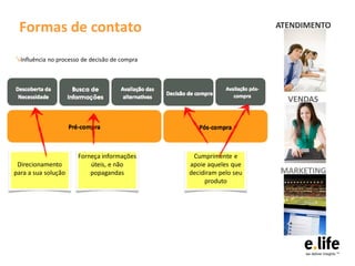 Formas de contato                                                  ATENDIMENTO


↘Influência no processo de decisão de compra




                                                                      VENDAS




                      Forneça informações       Cumprimente e
 Direcionamento           úteis, e não         apoie aqueles que
para a sua solução        popagandas           decidiram pelo seu   MARKETING
                                                    produto
 
