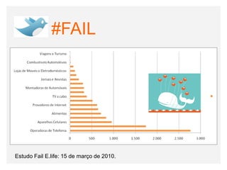 #FAIL




Estudo Fail E.life: 15 de março de 2010.
 