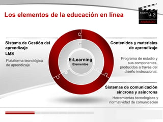 Contenidos y materiales
de aprendizaje
Programa de estudio y
sus componentes,
producidos a través del
diseño instruccional.
Sistema de Gestión del
aprendizaje
LMS
E-Learning
Elementos
Plataforma tecnológica
de aprendizaje
Sistemas de comunicación
síncrona y asíncrona
Herramientas tecnológicas y
normatividad de comunicación
ANIMADO
ESCENA
4.2Los elementos de la educación en línea
 