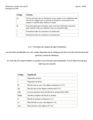Realizado x Felipe Aravena R. Agosto : 2004
Santiago de Chile
Código Función
@ Si los caracteres que se introducen en un campo no lo completan cada
uno de los códigos que se inserten en formato se convertirá en un
espacio o carácter para rellenar el campo
& Funciona igual que el anterior, pero si no hay suficientes caracteres
para sustituir todos los símbolos Acces no insertará nada
< Presentará todos los caracteres en minúsculas
> Presentará todos los caracteres en mayúsculas
5.2.7. Formatos de campos de tipo Fecha/Hora
Los formatos predefinidos de este campo dependen de la configuración de la sección internacional del
panel de control de Windows.
En este tipo de campo también se pueden crear formatos personalizados. Con la diferencia de que
sólo hay una sección:
Código Significado
: Separador de hora
/ Separador de fecha
D Día del mes en uno o dos dígitos numéricos (1-31)
dd Día del mes en dos dígitos numéricos(01-31)
ddd Las tres primeras letras del día de la semana (Dom-Sáb)
Dddd Nombre completo del día de la semana
E Día de la semana en números (1-7)
m Mes del año en uno o dos dígitos(1-12)
mm Mes del año en dos dígitos (01-12)
 