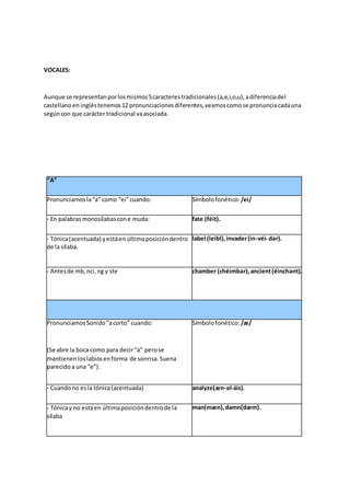 VOCALES:
Aunque se representanporlosmismos5caracterestradicionales(a,e,i,o,u),adiferenciadel
castellanoen ingléstenemos12 pronunciacionesdiferentes,veamoscomose pronunciacadauna
segúncon que carácter tradicional vaasociada.
“A”
Pronunciamosla“a” como “ei”cuando: Símbolofonético: /ei/
- En palabrasmonosílabascone muda: fate (féit).
- Tónica(acentuada) yestáen últimaposicióndentro
de la sílaba.
label (leibl),invader(in-véi- dər).
- Antesde mb,nci,ng y ste chamber (chéimbər),ancient(éinchənt).
PronunciamosSonido“acorto” cuando:
(Se abre la boca como para decir“a” perose
mantienenloslabiosenforma de sonrisa.Suena
parecidoa una “e”).
Símbolofonético: /æ/
- Cuandono esla tónica(acentuada) analyze(æn-əl-áis).
- Tónicay no estáen últimaposicióndentrode la
sílaba
man(mæn),damn(dæm).
 