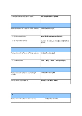 - Tónicay no estáúltimaenla sílaba. Hot (hot),concert (concərt).
Pronunciamosla“o” como“u” corta cuando: Símbolofonético: /u/
- En algunoscasoscomo: who (jú),do (dú),woman (úmən).
- En lossiguientesverbos: to prove (tu prúv),to move (tu múv),to lose
(tu lús).
Pronunciamosla“o” como“u” larga cuando: Símbolofonético: /u:/
- En palabrascomo: Fool (fu:l), move (mu:v),two (tu:).
Pronunciamosla“o” comouna “e larga”
cuando:
Símbolofonético: /3:/
-Palabrasque contenganor World(u3:ld),word (u3:d).
”U”
Pronunciamosla“u” como“iu” cuando: Símbolofonético: iu
 