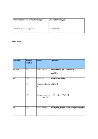 Pronunciamosla“u” comouna “e larga”. Símbolofonético: /3:/
- Palabrasque contenganur. church (ch3:ch).
DIPTONGOS
Diptongo Símbolo
fonético
Sonido Ejemplos
AU, AW /o:/ Como una “o”. daughter (dó:tər), dawn(dó:n) ,
law (ló:).
AI,AY /ei/ Suena“ei”. maiden(mei-dən)
/e/ Excepción:Suena
“e”.
said (séd)
/æ/ Excepción:suena
casi “ai”.
plait(plæt),plaid(plæd)
EA /i:/ Suenacomo “i”. meat (mí:t),beach, beast,near (ní:r) fear(fí:r)
 