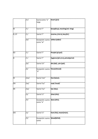 /a:/ Suenacomo “a”
larga
heart (já:t)
EE /i:/ Suena“i” beep(bí:p),meeting(mí:-ting)
EI, EY /i:/ Suena“i” receive,(risí:v),key(kí:)
/ai/ Excepción:suena
como “ai”
either(aider)
EO /i:/ Suena“i” People (pí:pəl)
IE /i:/ Suena“i” hygiene (jái-yi:n),priest(prí:st)
/ai/ Suena“ai” die (dai), pie (pai).
/e/ Excepción:suena
“e”
friend(frend)
IO /aio/ Suena“aio” lion(laion).
OA /əu/ Suena“ou” road /roud/
OE /əu/ Suena“ou” toe (tóu).
/u/ Suena“u” shoe (shú).
/Λ/ Excepción:suena
como “a”
does(dΛs).
OO /u/ Suena“u” foot (fút),moon(mún).
/Λ/ Excepción:suena
como
blood(blΛd).
 